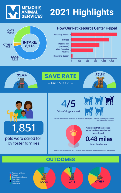 Shelter Statistics - Memphis Animal Services