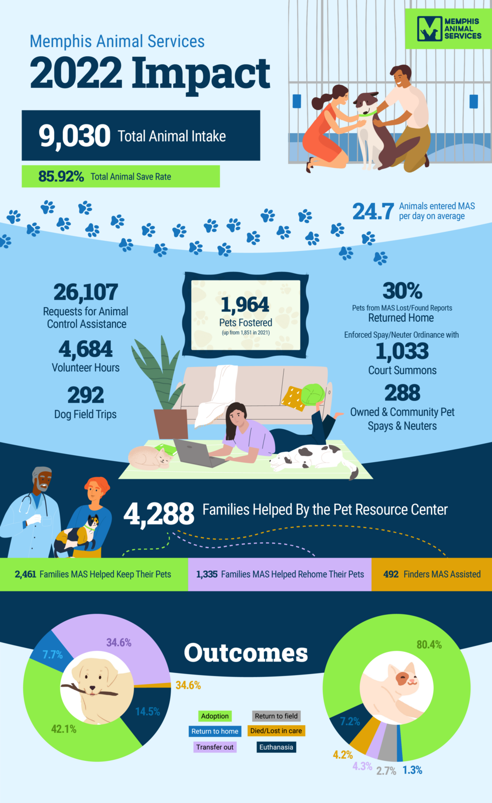 Shelter Statistics - Memphis Animal Services