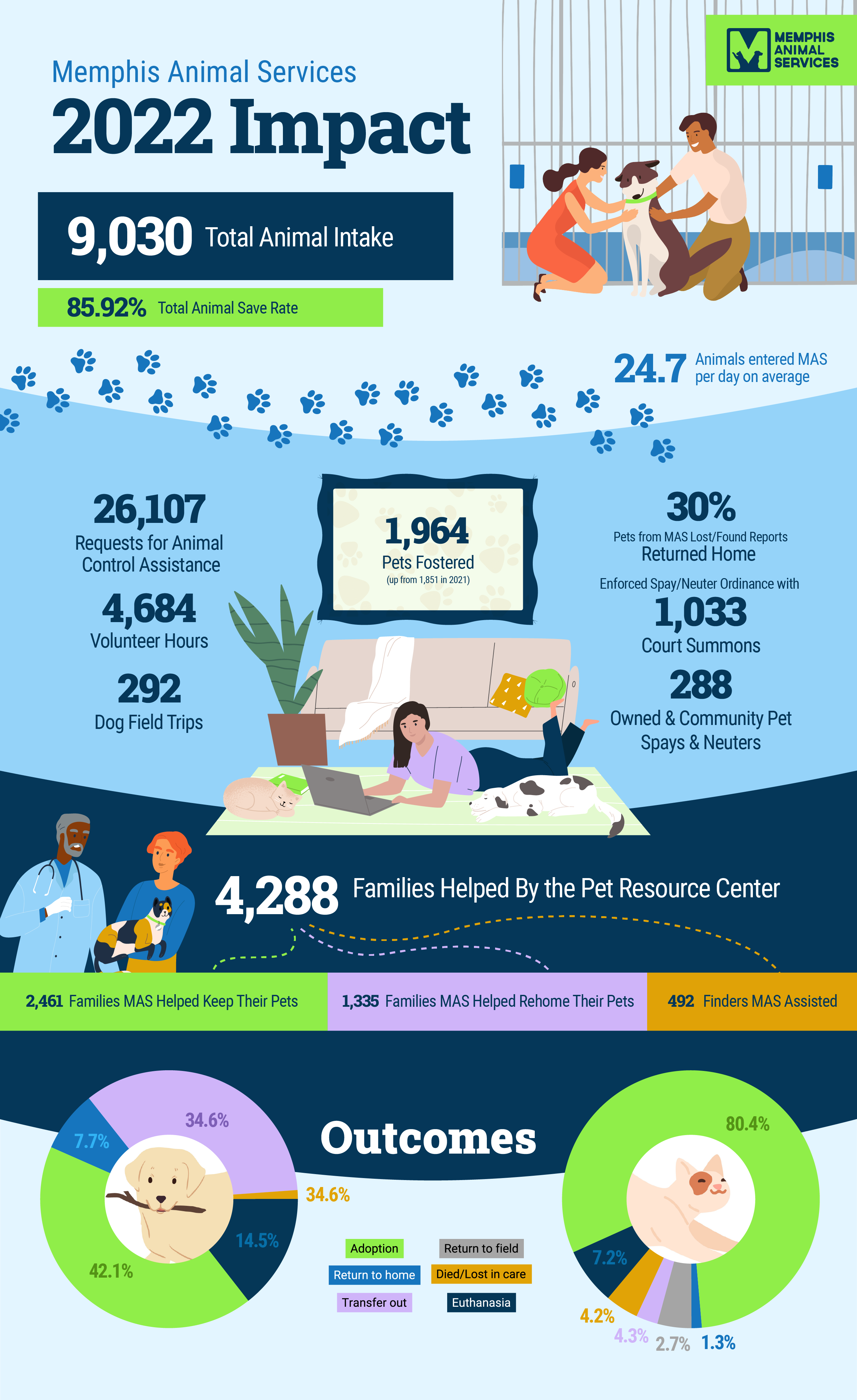 Shelter Statistics Memphis Animal Services